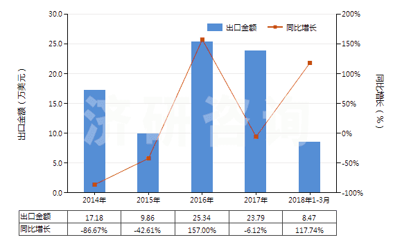 2014-2018年3月中國硝酸銀(HS28432100)出口總額及增速統(tǒng)計(jì)